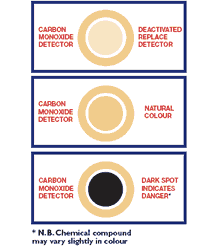 Multi level colour change sensor -
	  
	  Light Brown = Deactivated Change Sensor
	  
	  Dark Brown = Natural Colour
	  
	  Black = Unsafe levels of carbon monoxide present